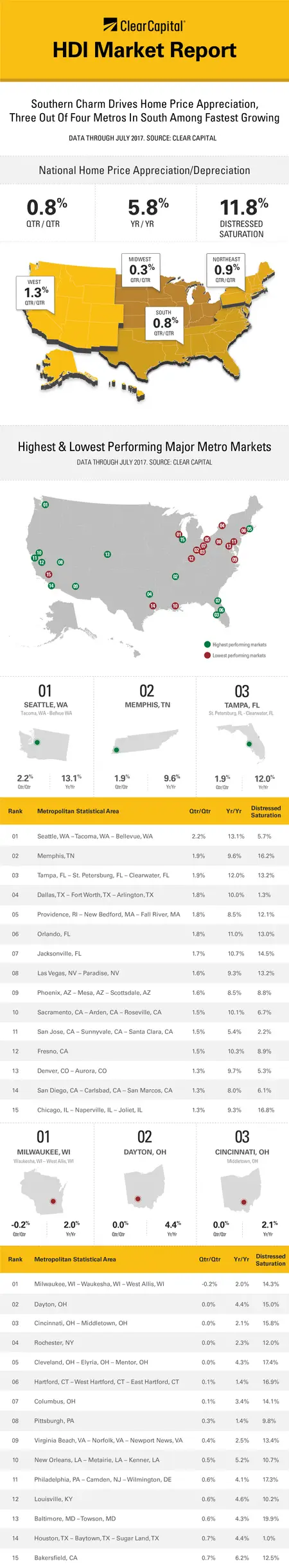 Home Data Index Market Report Decline in Price Appreciation