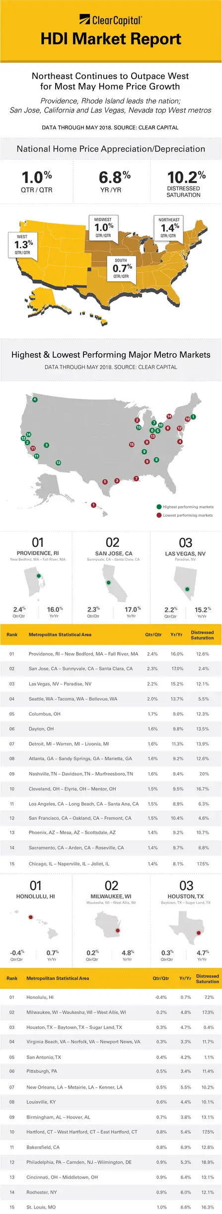 Clear Capital May 2018 HDI Market Report
