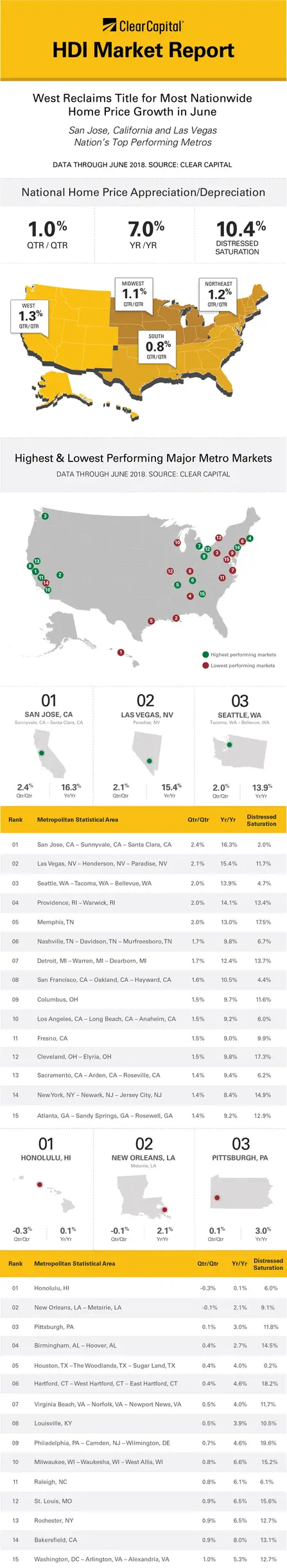 Clear Capital Home Price Growth for June 2018 HDI Market Report