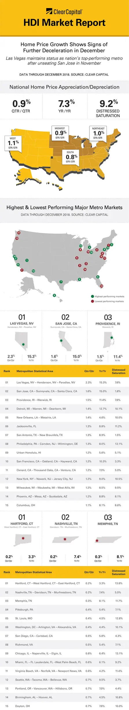 Clear Capital December 2018 HDI Market Report