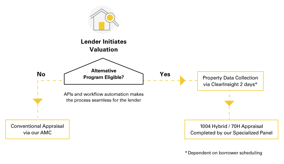 modern appraisal alternative program chart