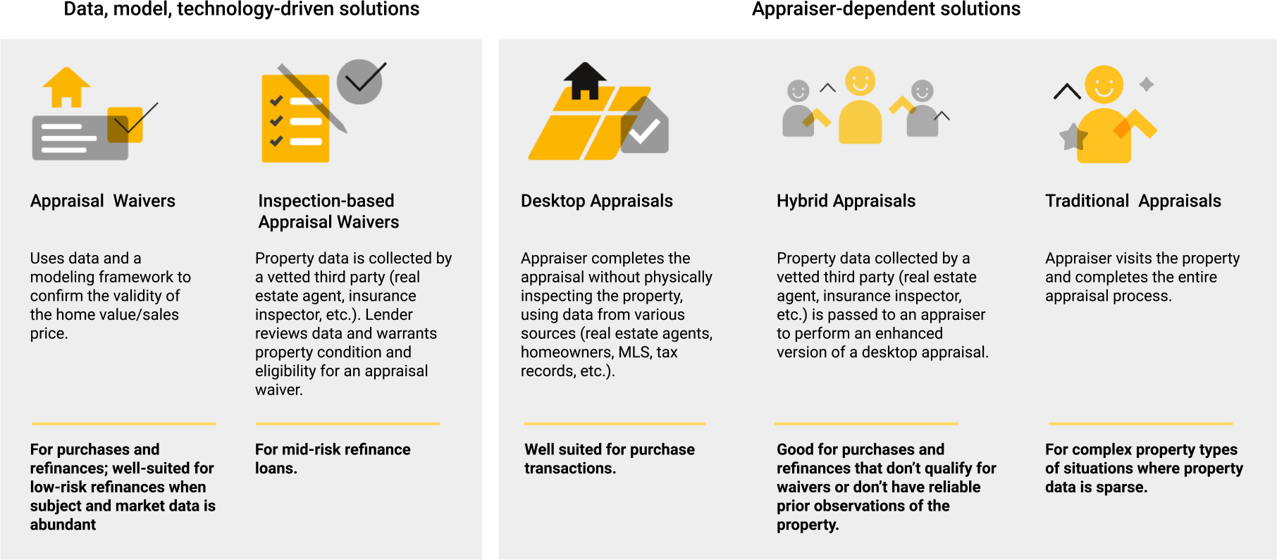 evolution of the modern appraisal