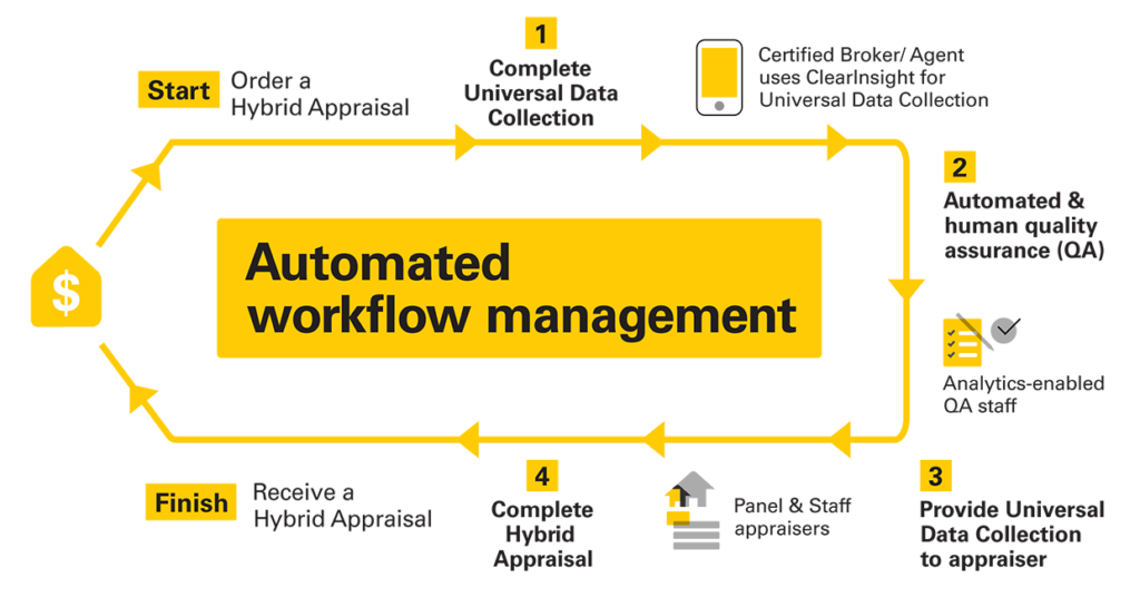 clear capital hybrid appraisal workflow