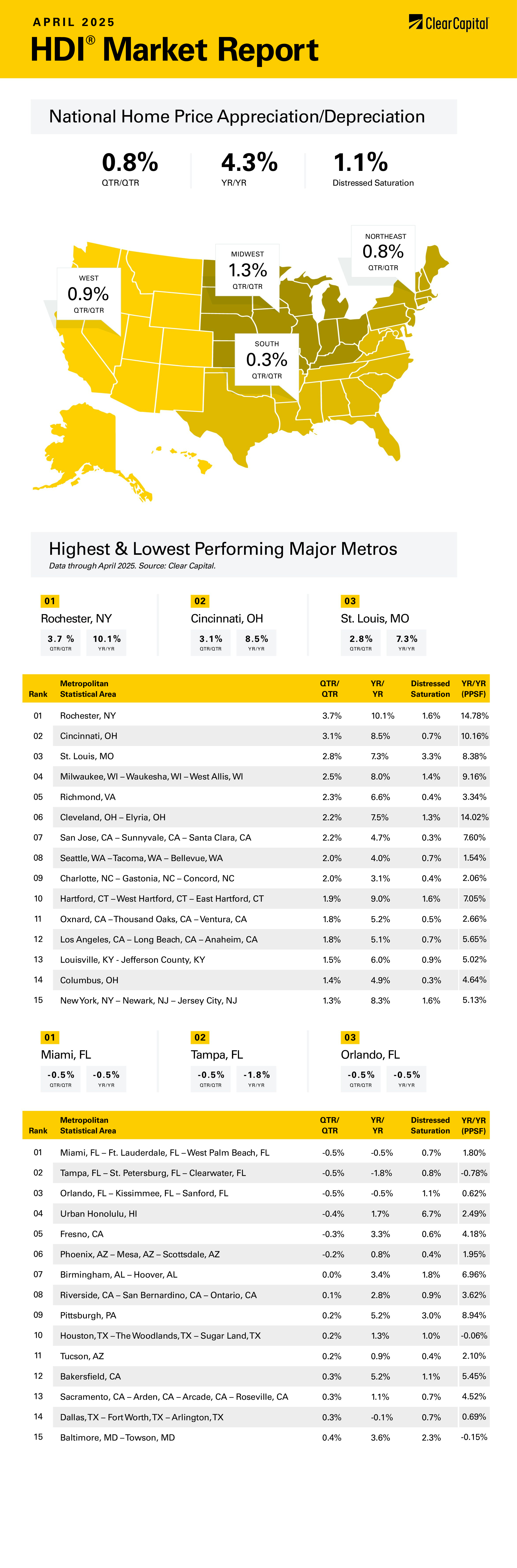 The April 2025 Clear Capital Home Data Index Market Report